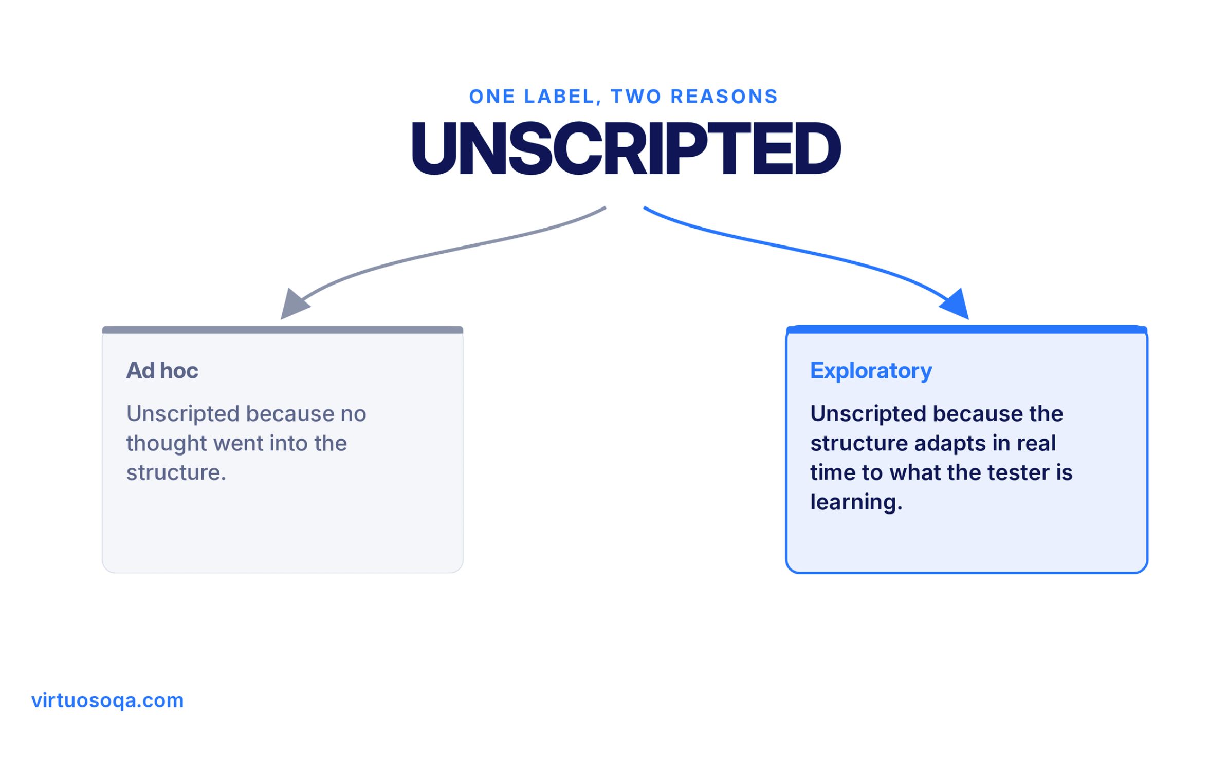 Core Difference - Ad Hoc vs Exploratory Testing