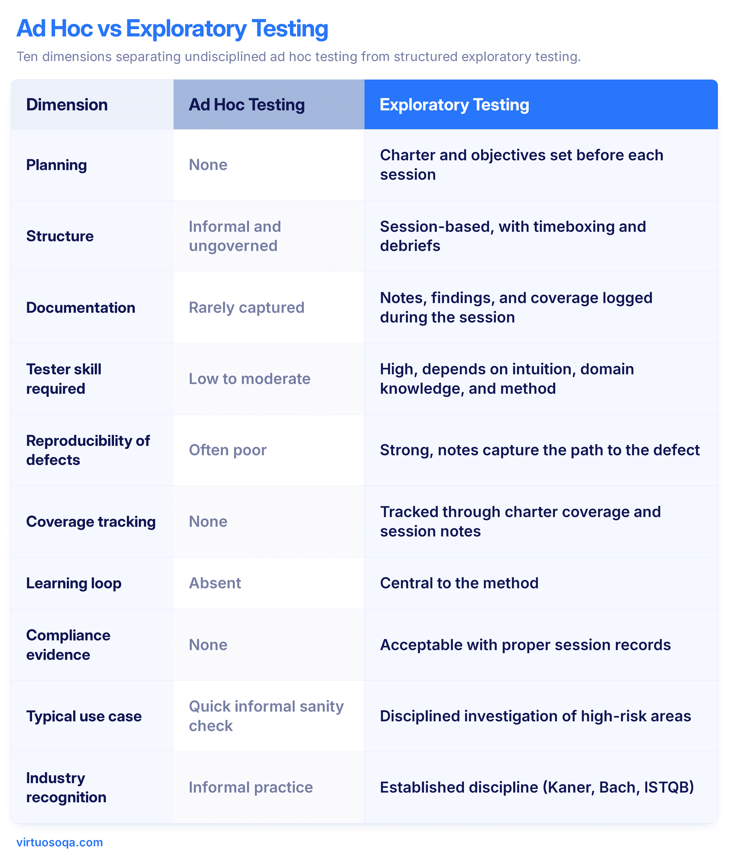 Ad Hoc vs Exploratory Testing - Comparison Table