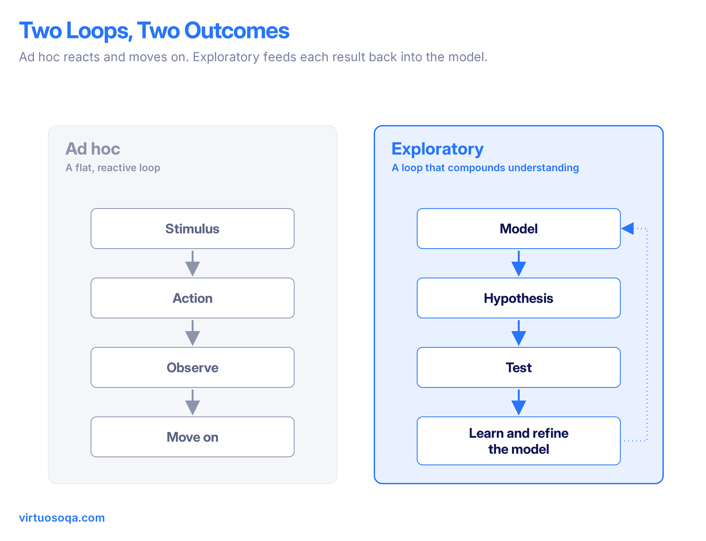 Ad hoc vs Exploratory Testing - Cognitive Difference