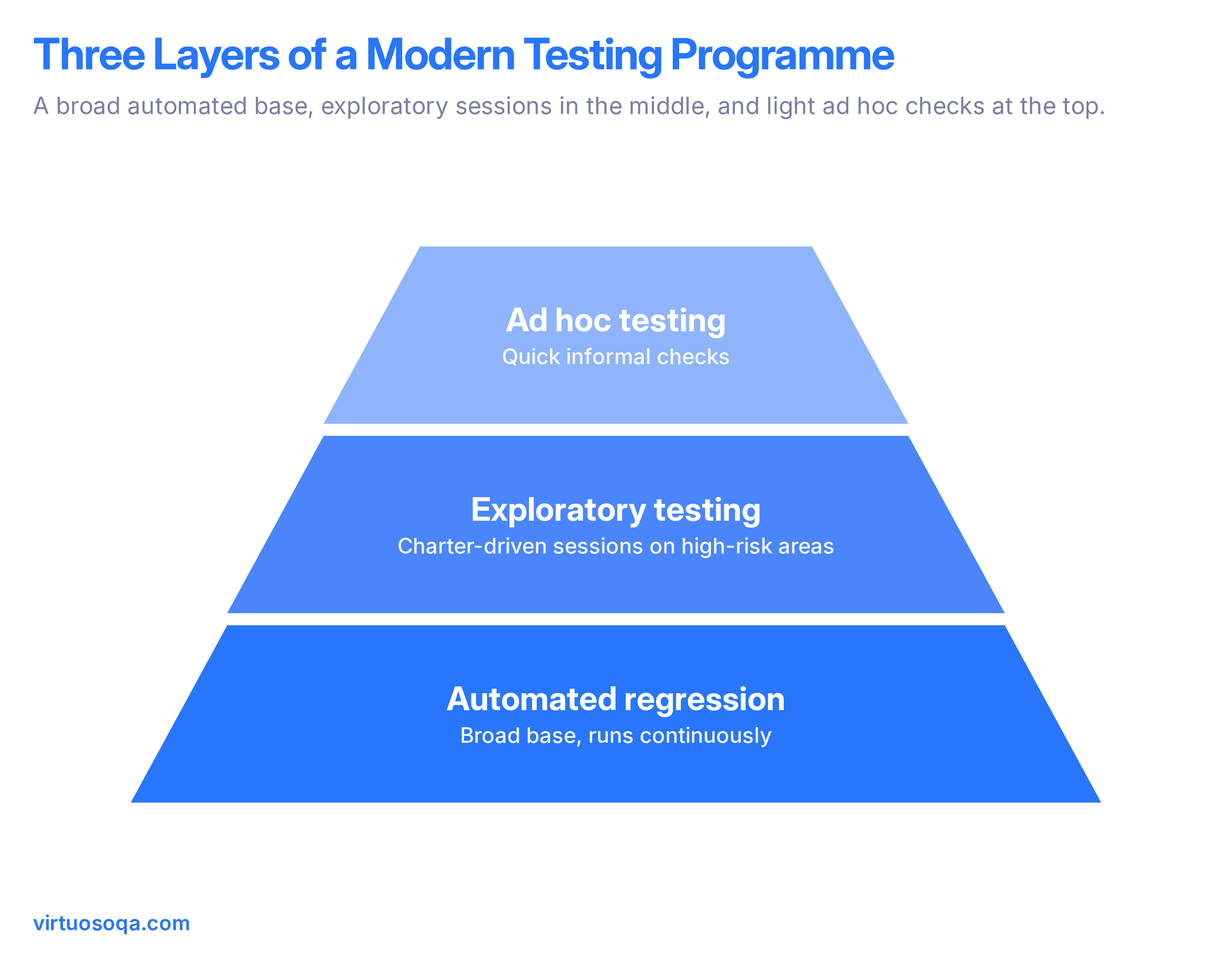 3 Layers of Modern Testing Programme