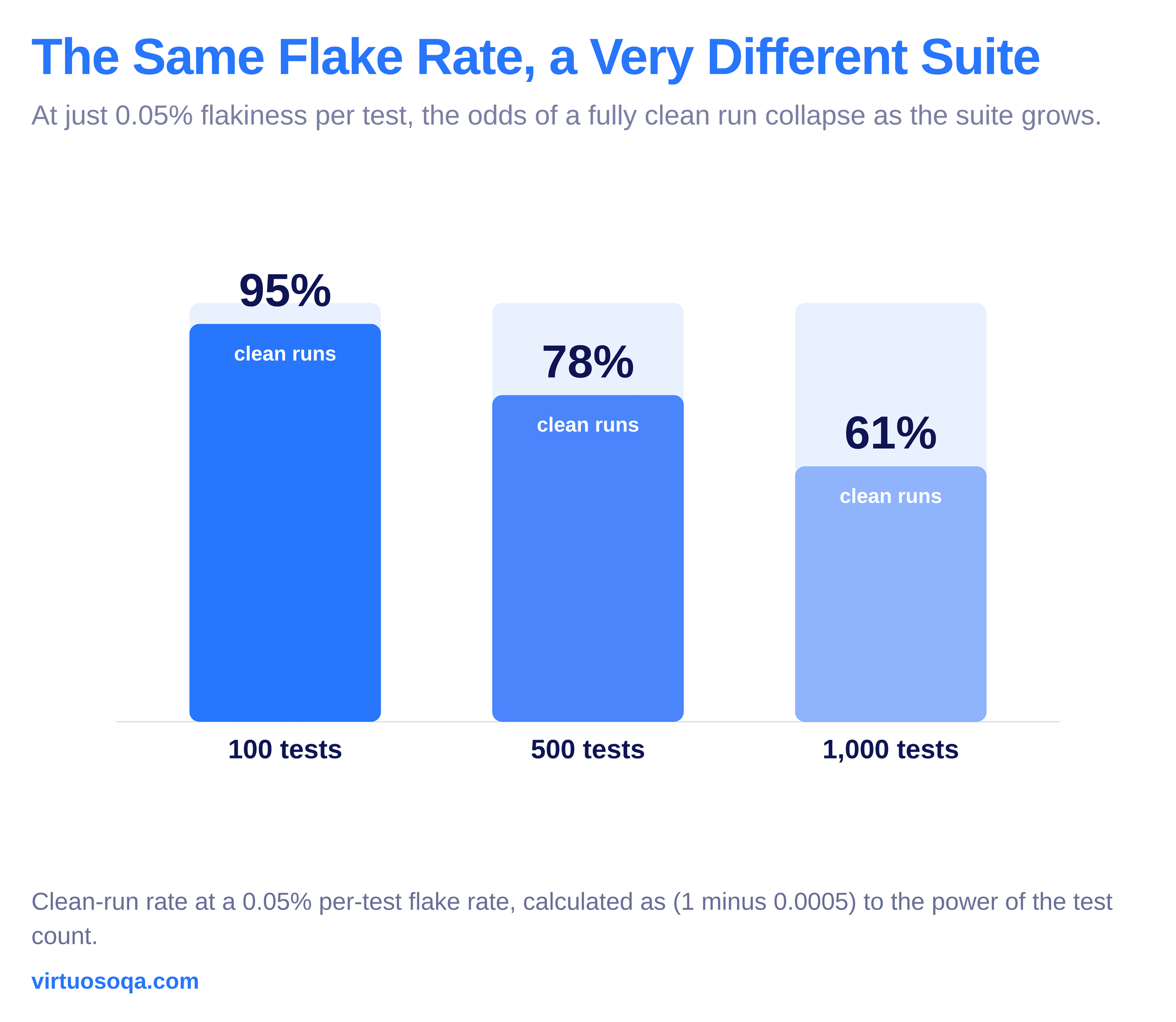 A chart showing how a 0.05% per-test flake rate drops the clean-run rate to about 61% at 1,000 tests.