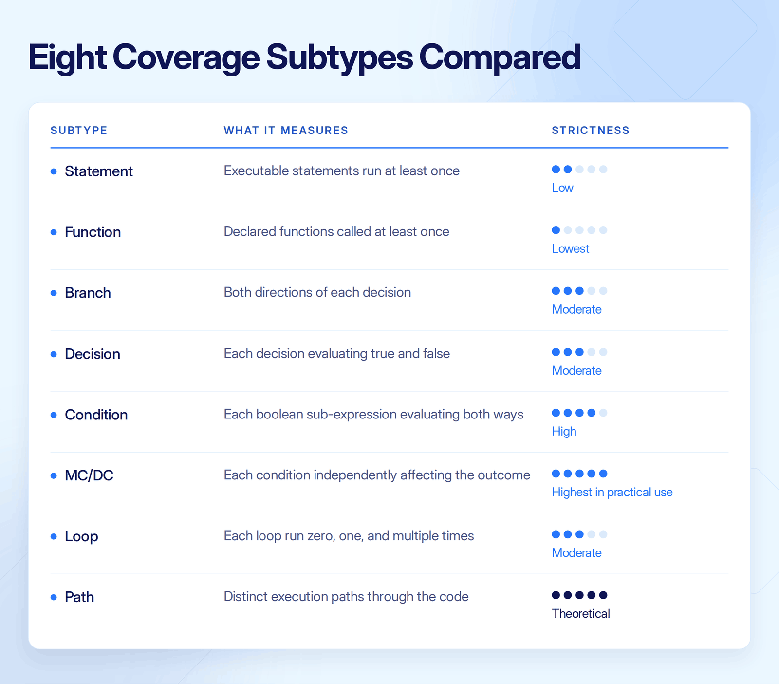 Types of Code Coverage - Comparison table