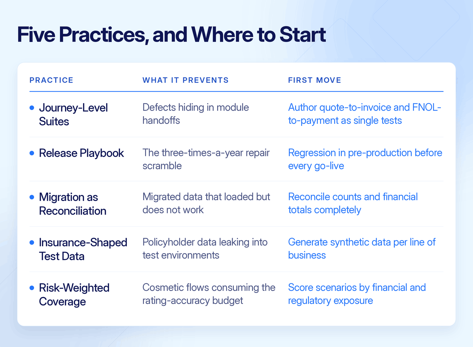 How to Structure a Guidewire Testing Programme