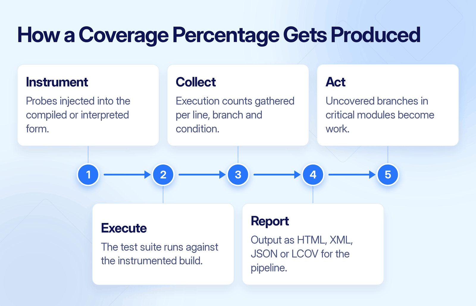 Five-step numbered process strip showing how code coverage is measured, from instrumenting the codebase through to acting on uncovered branches in critical modules.