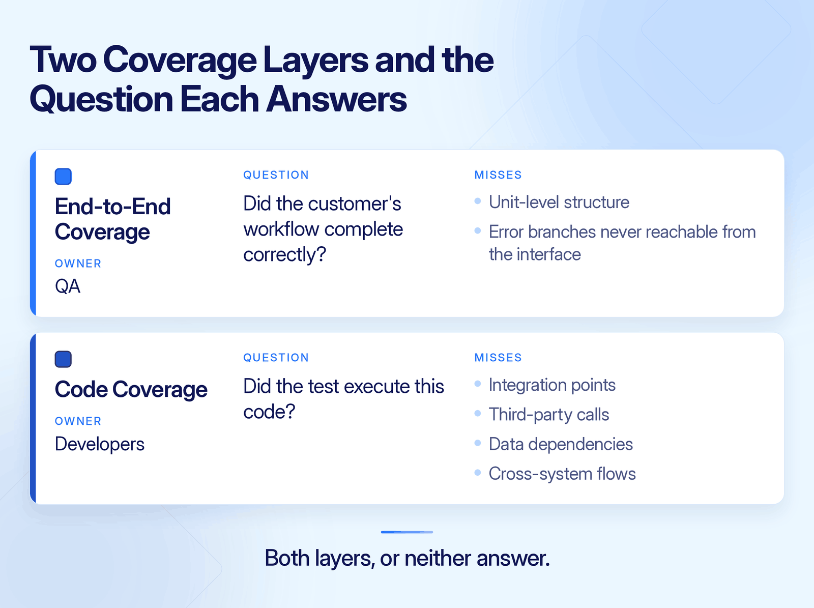 Code Coverage vs End-to-End Coverage