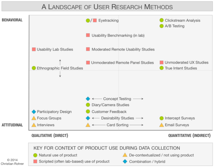 user experience research to