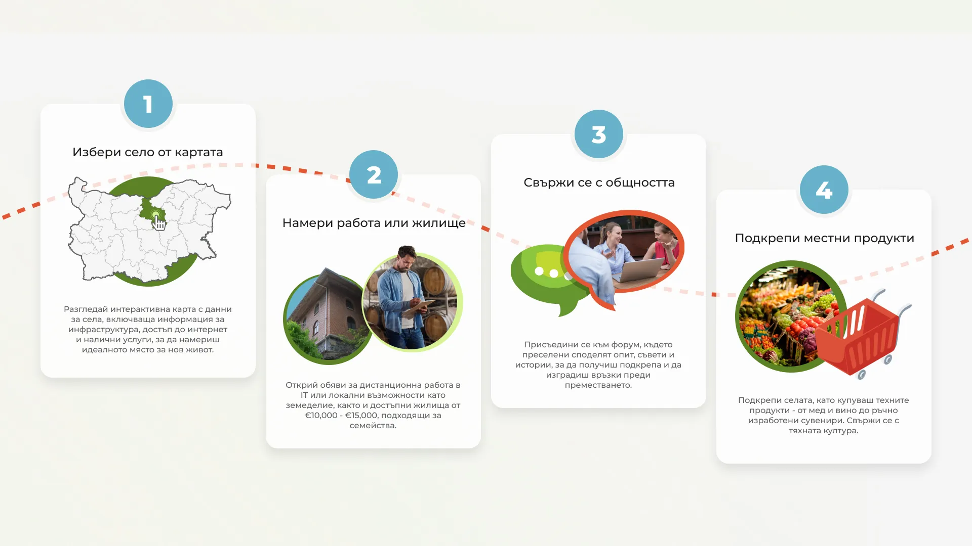Схематична визуализация на работния процес и логиката на UX дизайн в платформата за живот в селото