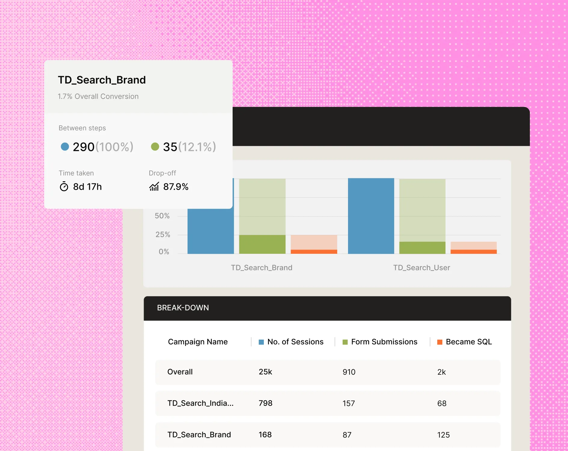 Measure performance
