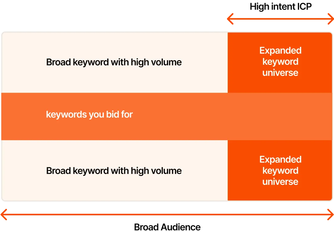 Expand keywords