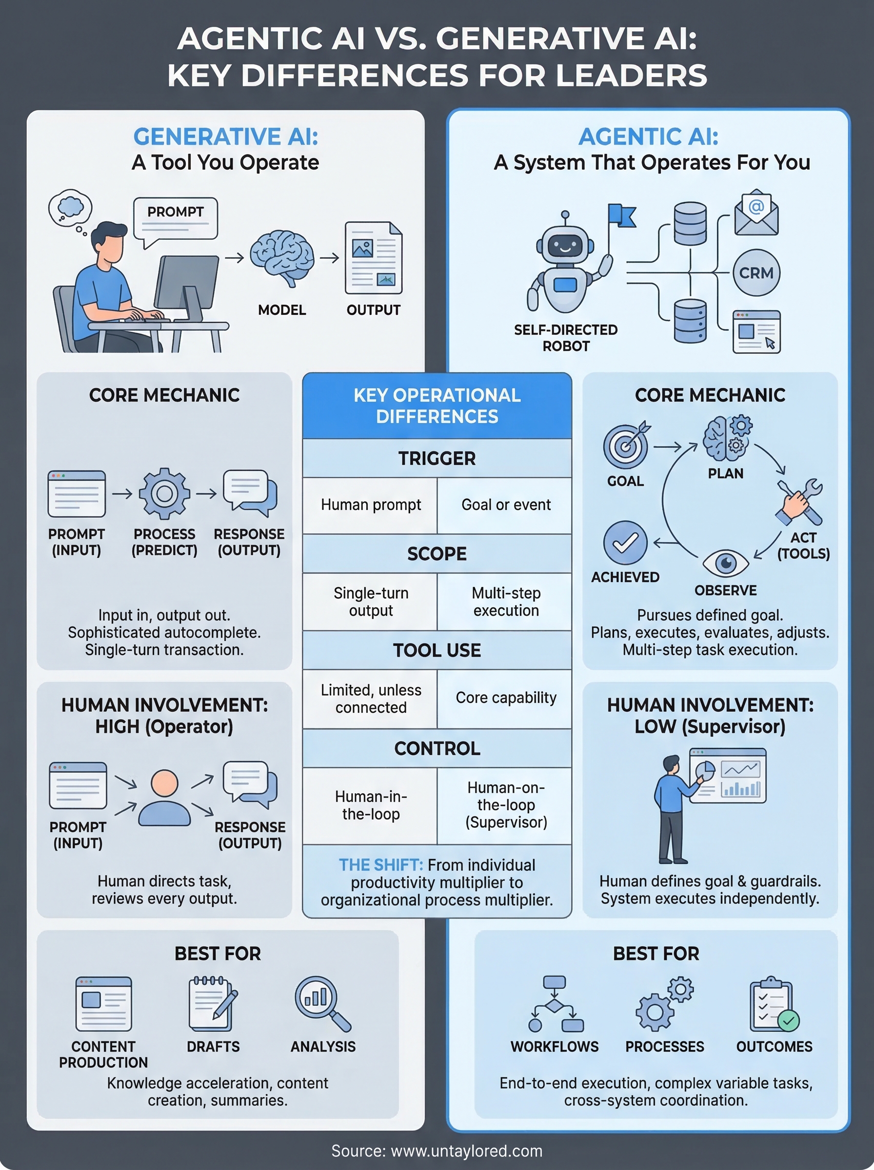 agentic ai vs generative ai infographic