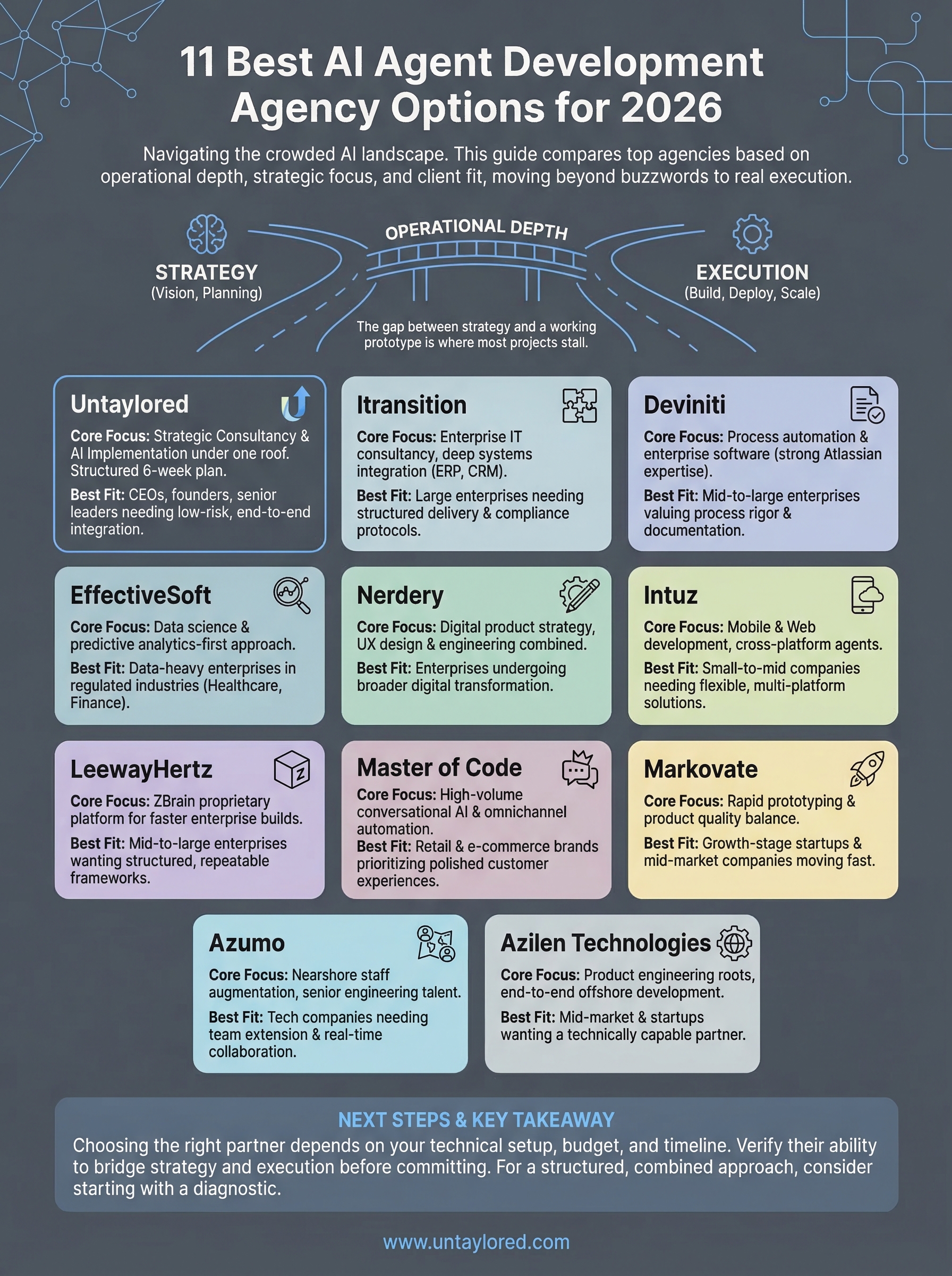 ai agent development agency infographic