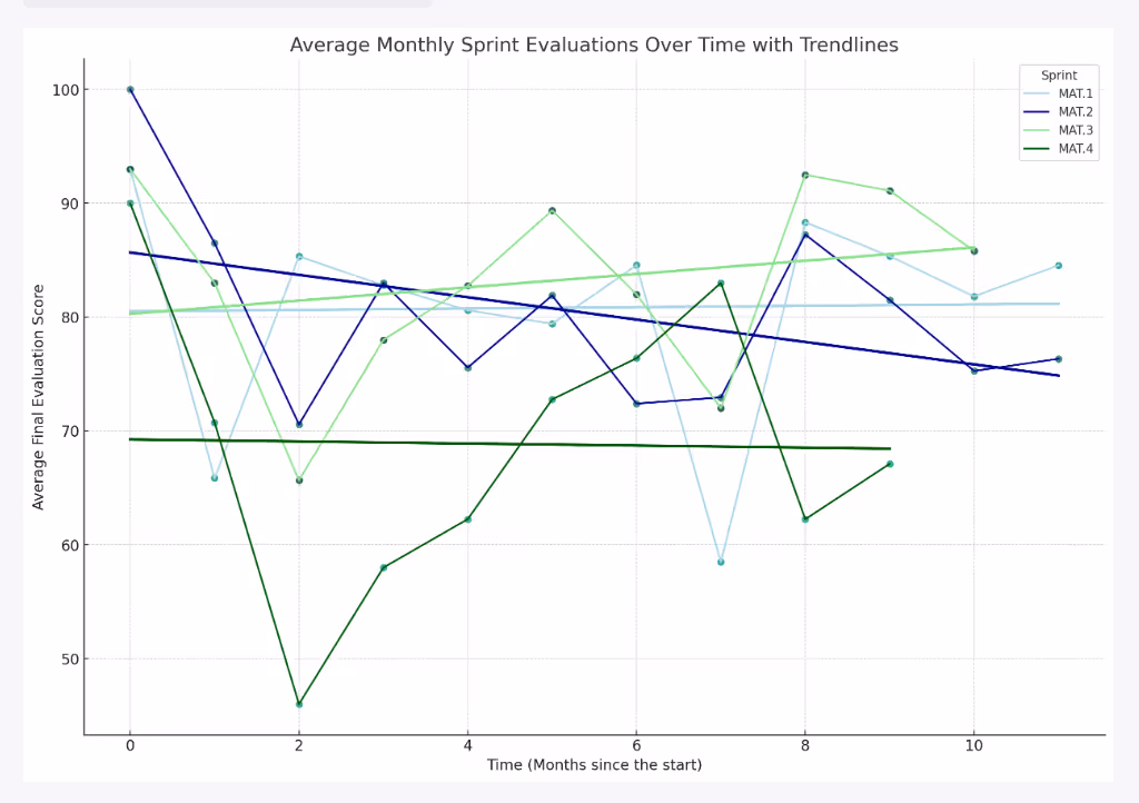 Average monthly sprint evaluations over time with trendlines