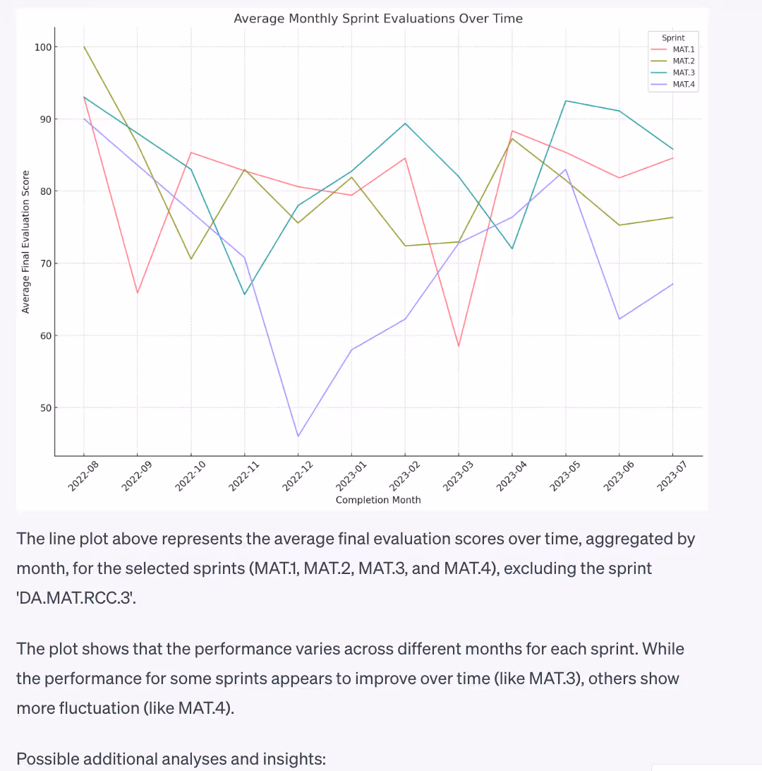 Average monthly sprint evaluations over time