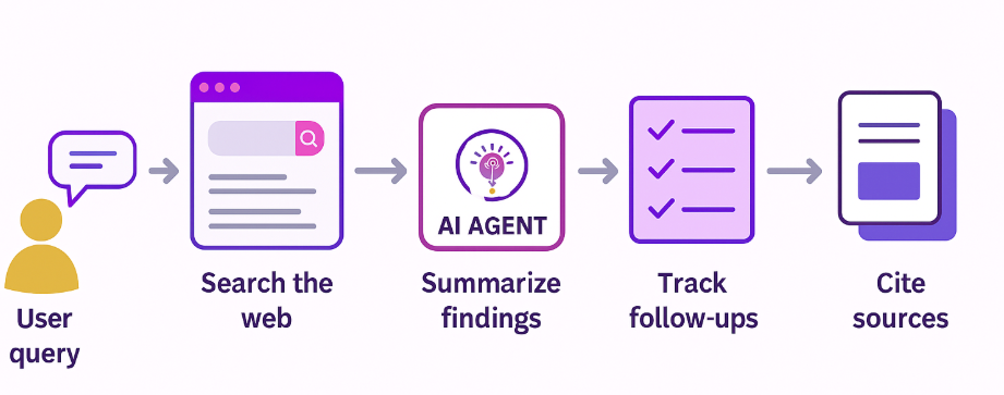 How do AI agents work