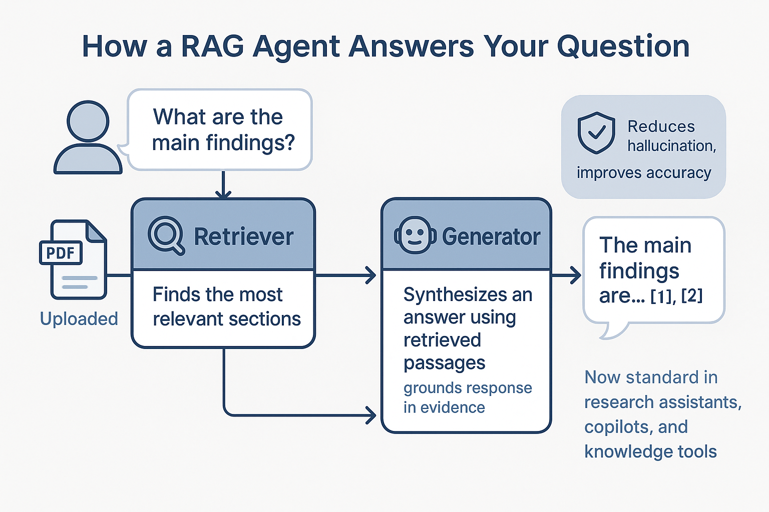 What is a RAG Agent?