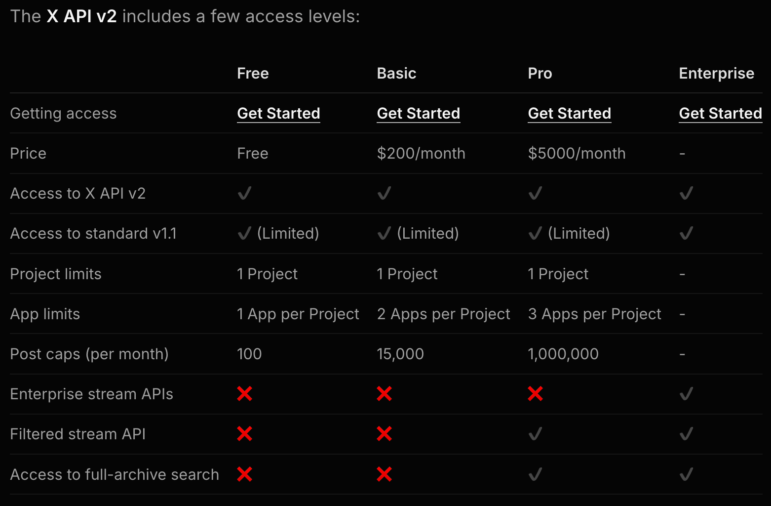 X API access levels