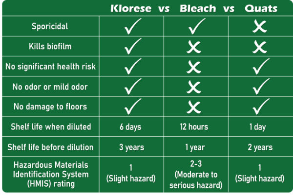 Klorese vs. Bleach vs. Quats