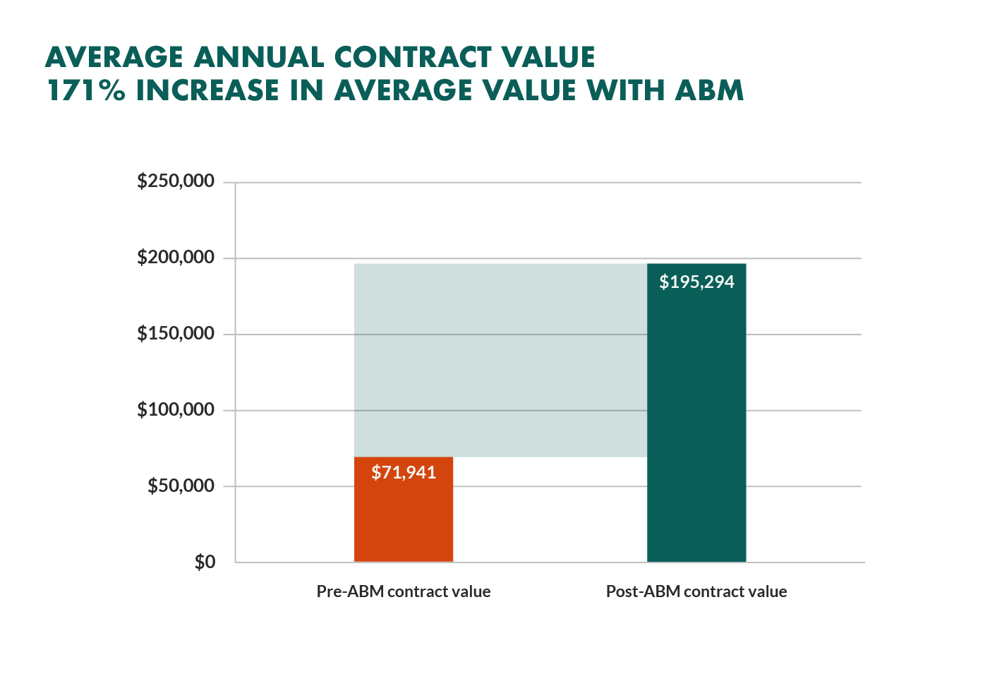 Average annual contract value with ABM