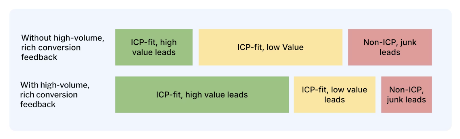 Google CAPI from Factors