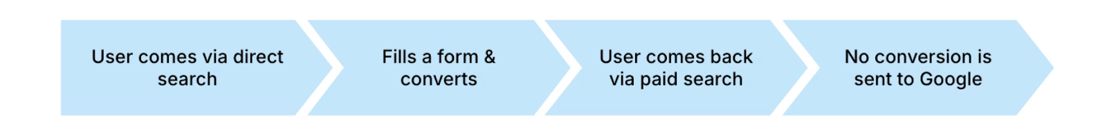 Can your system still attribute conversions when a visitor returns via paid search?