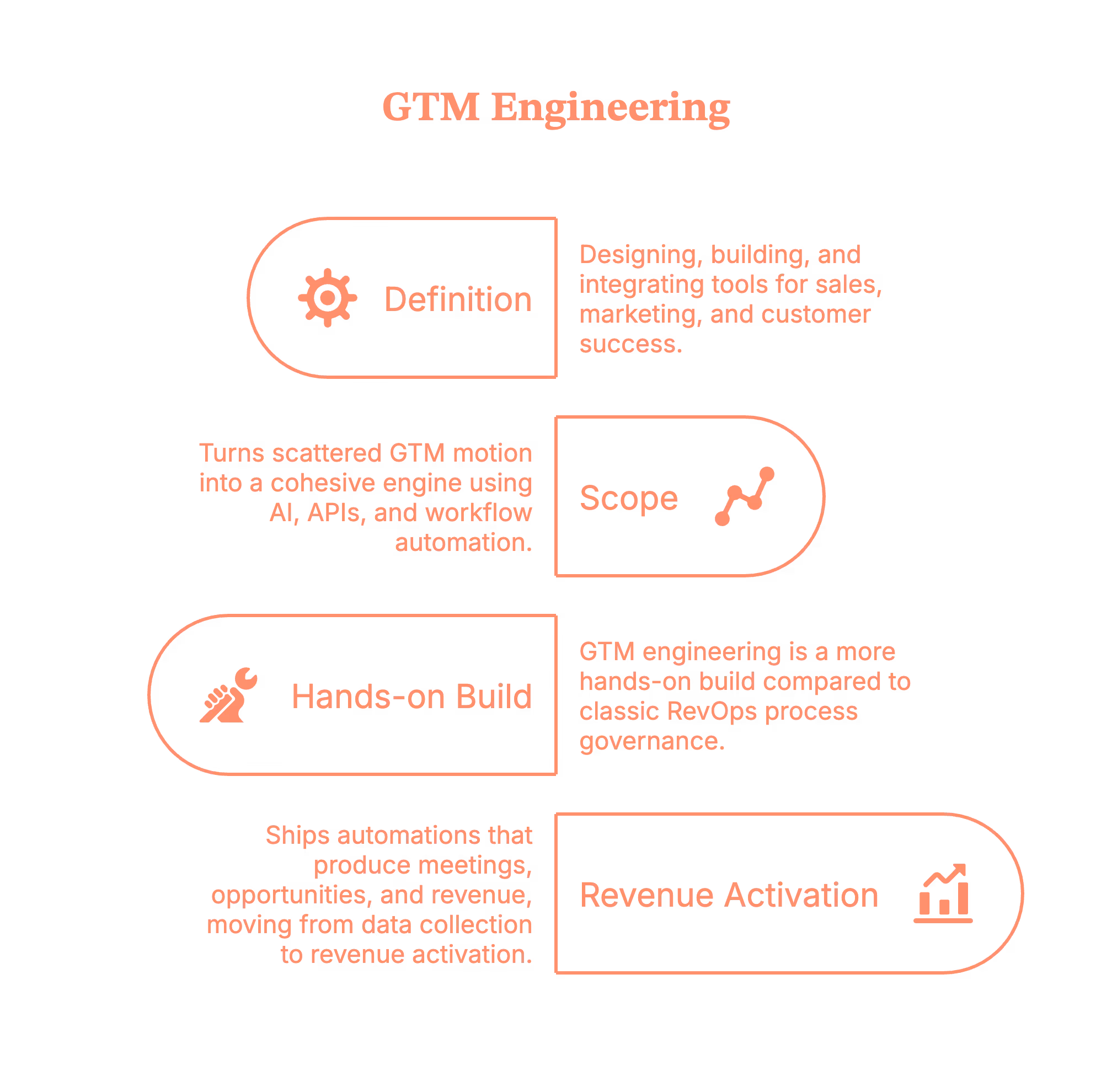 What is GTM engineering
