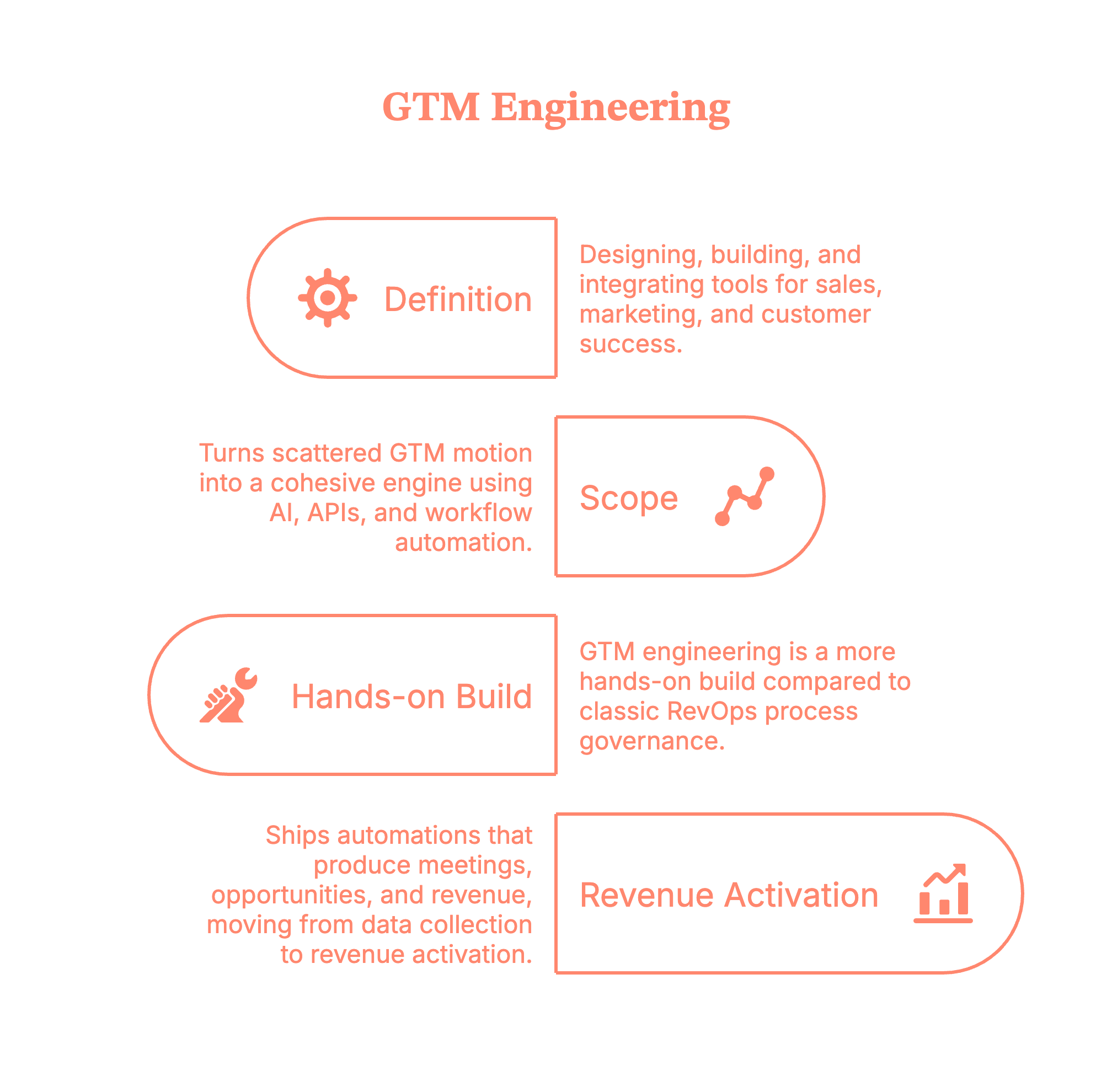 What is GTM engineering