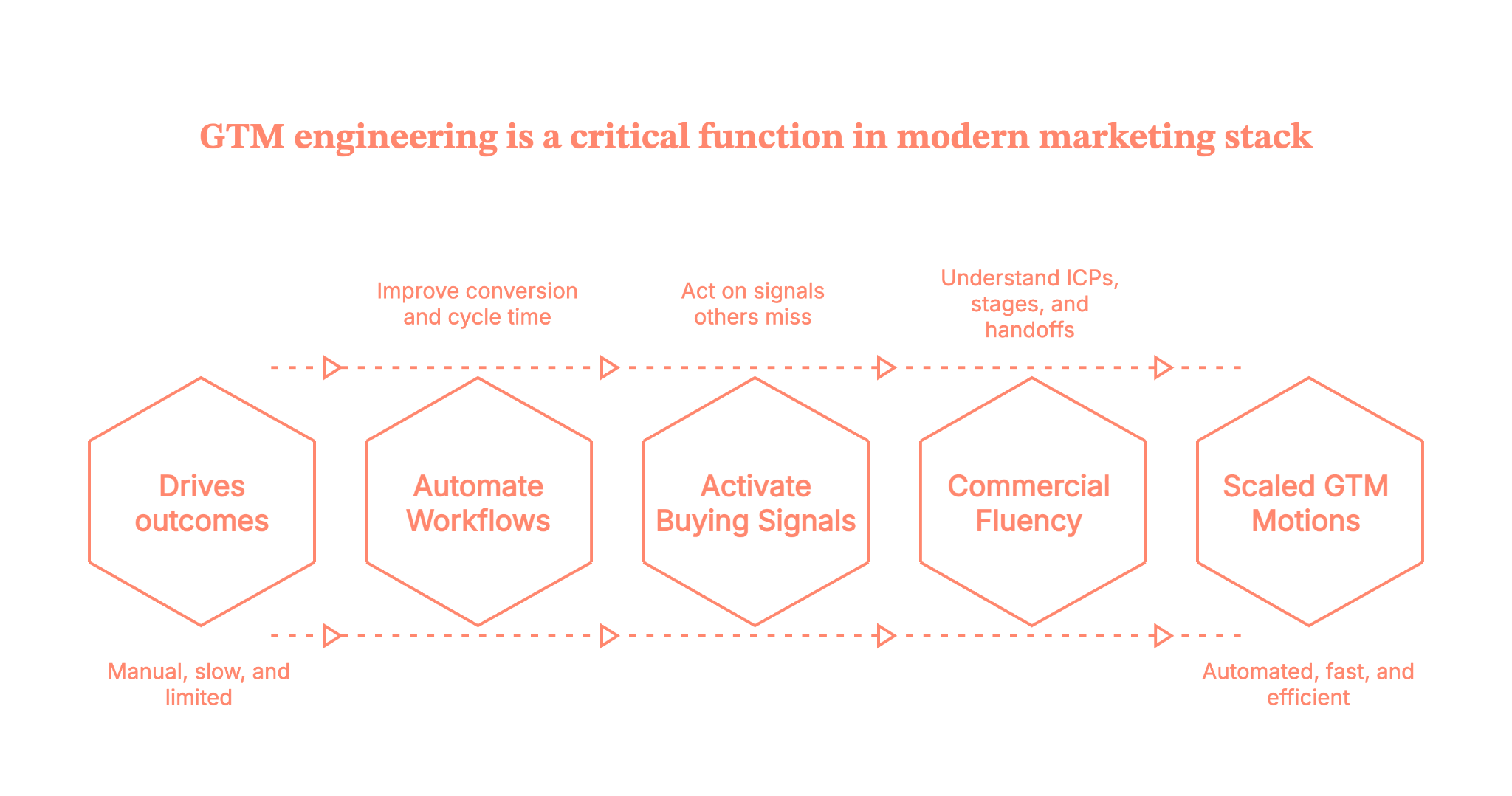 GTM engineering is a critical function in your modern marketing stack