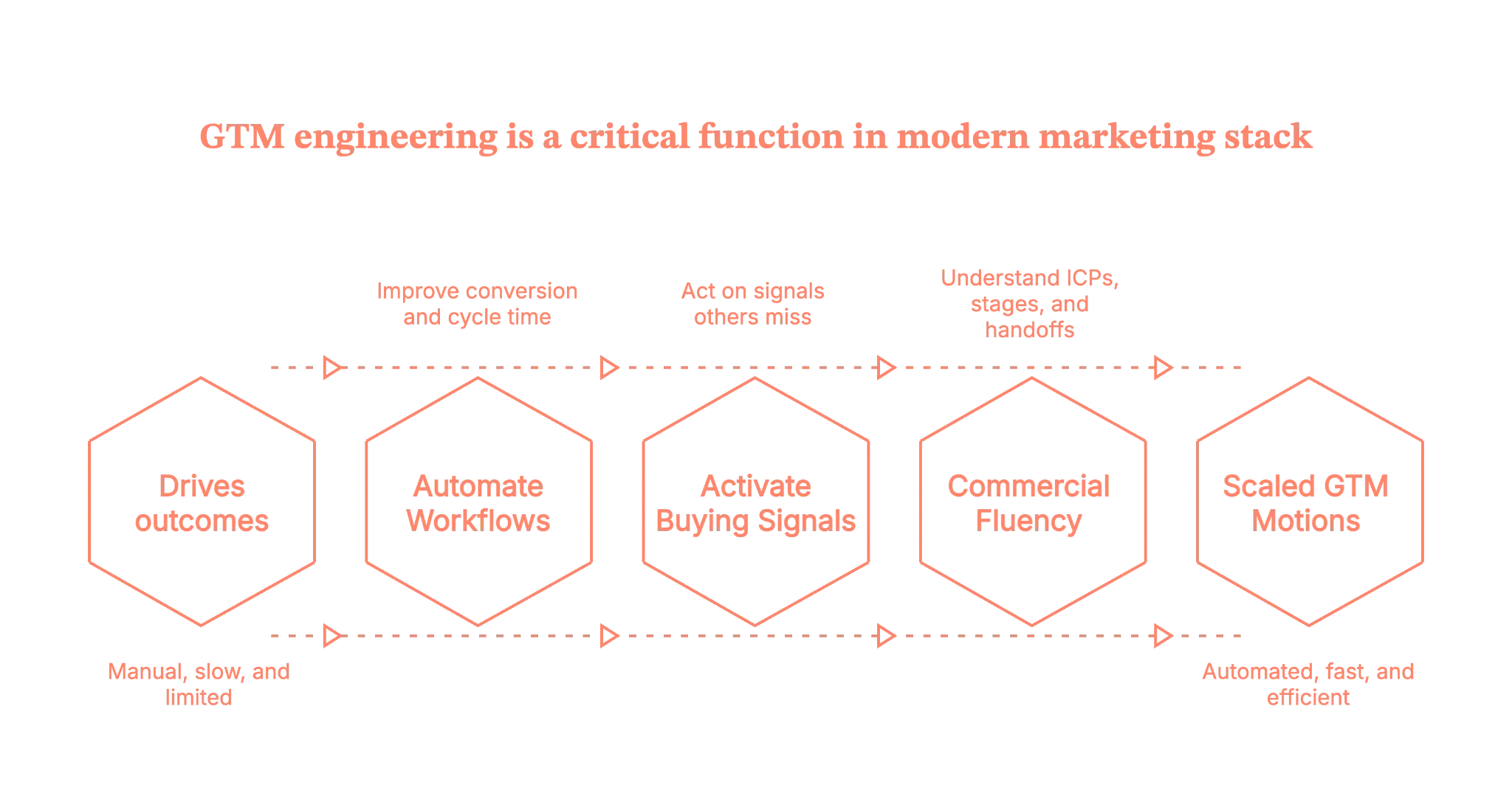 GTM engineering is a critical function in your modern marketing stack