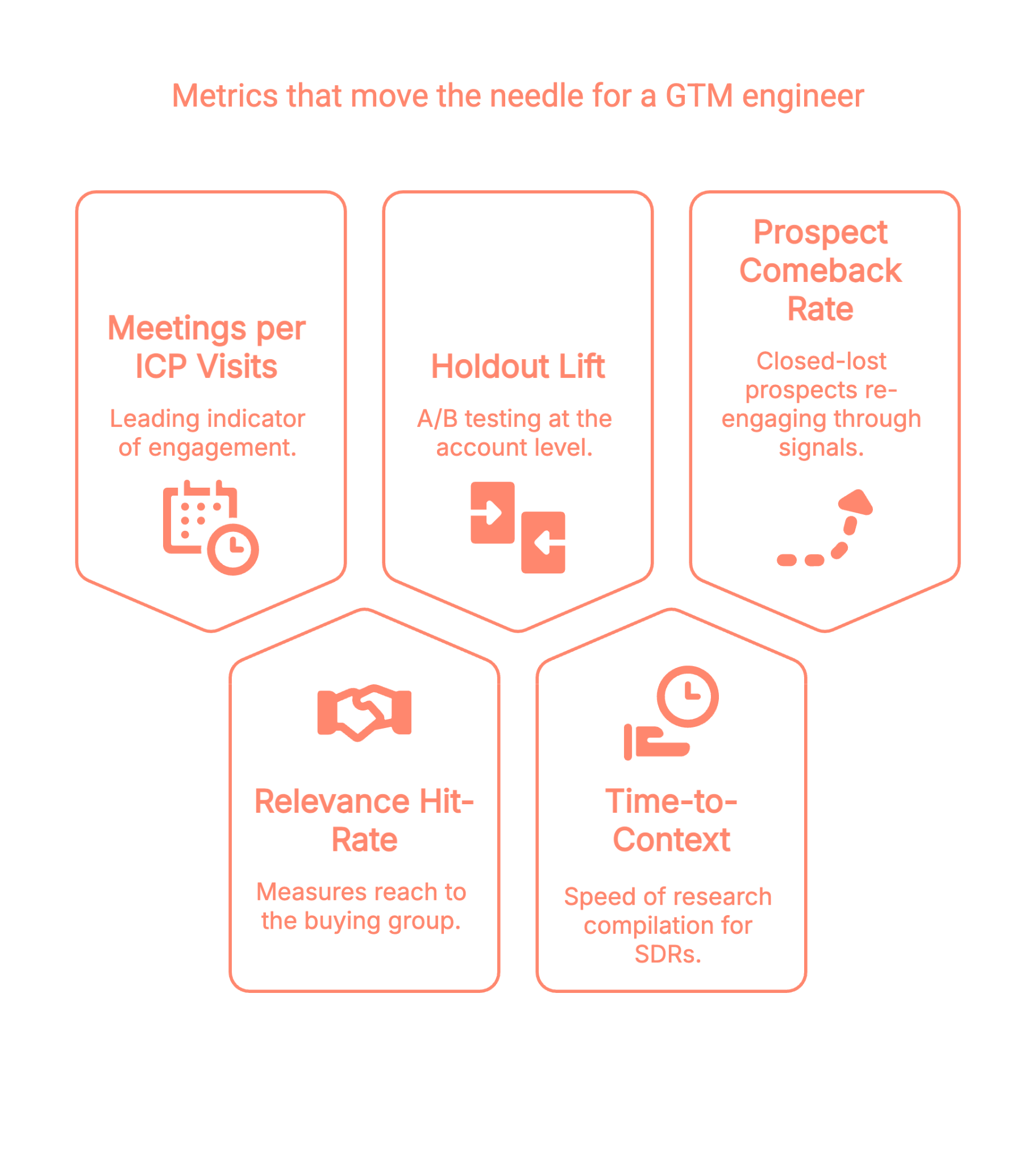 Metrics that actually move the needle for a GTM engineer