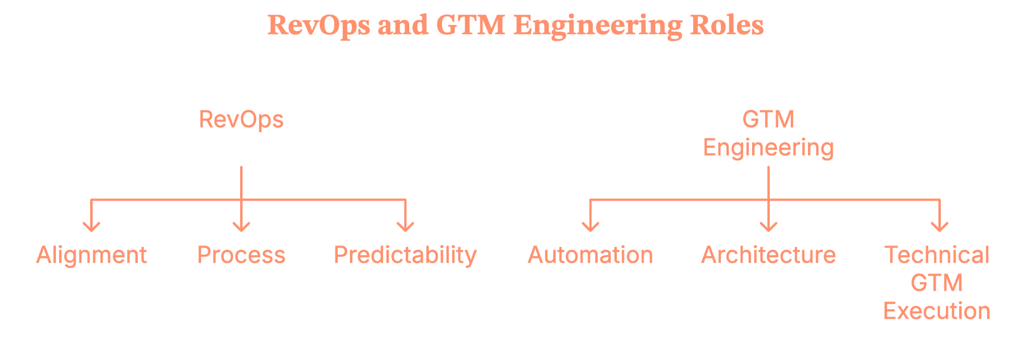 RevOps vs GTM engineering
