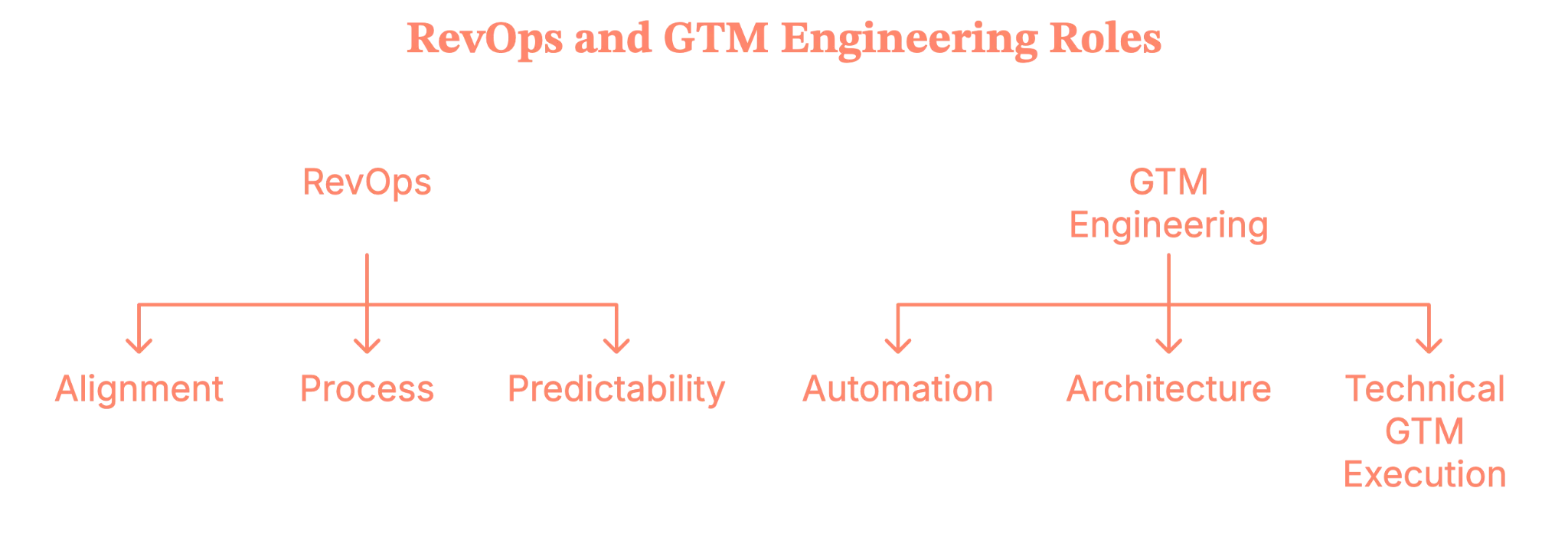 RevOps vs GTM engineering