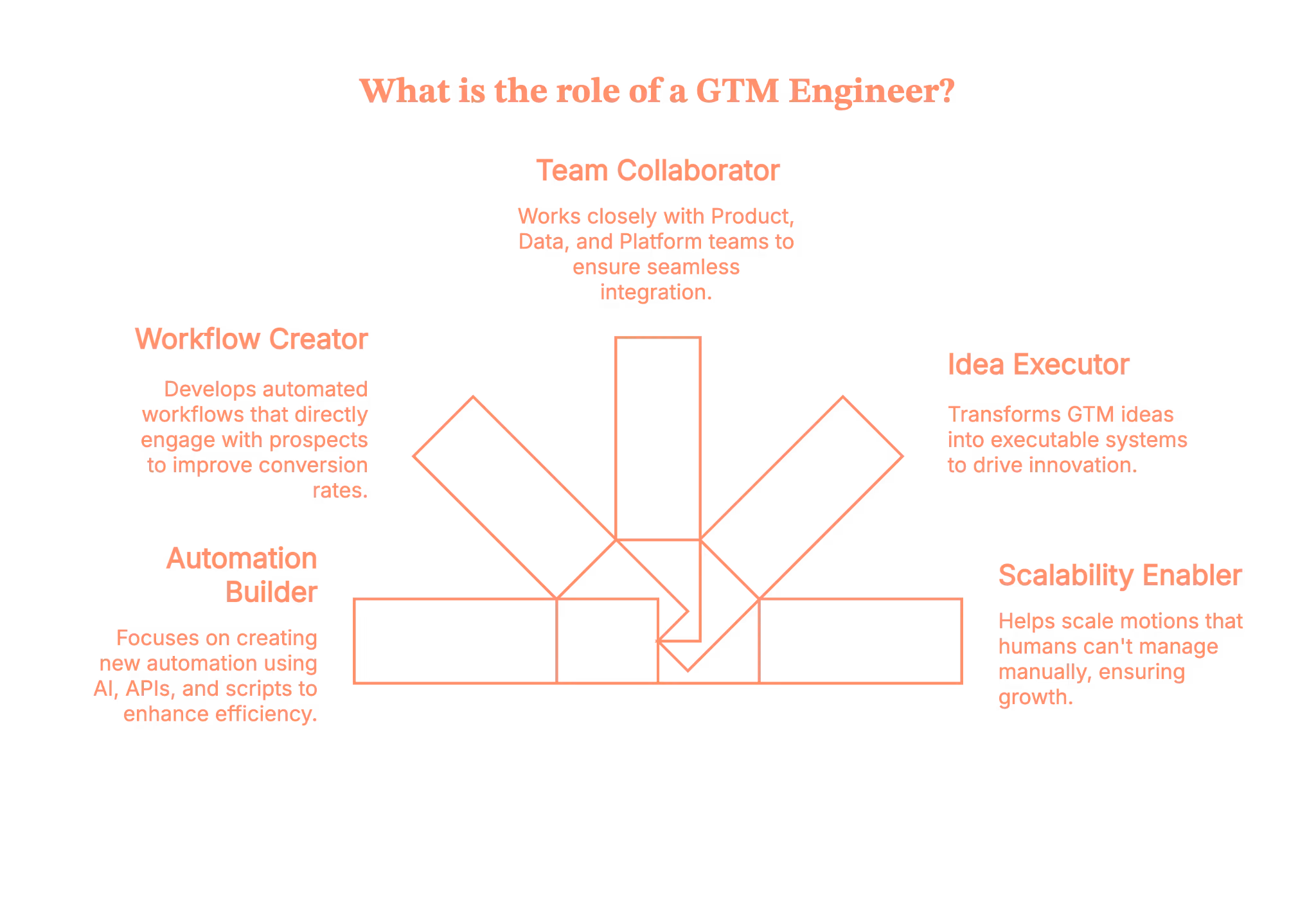 Role of a GTM engineer