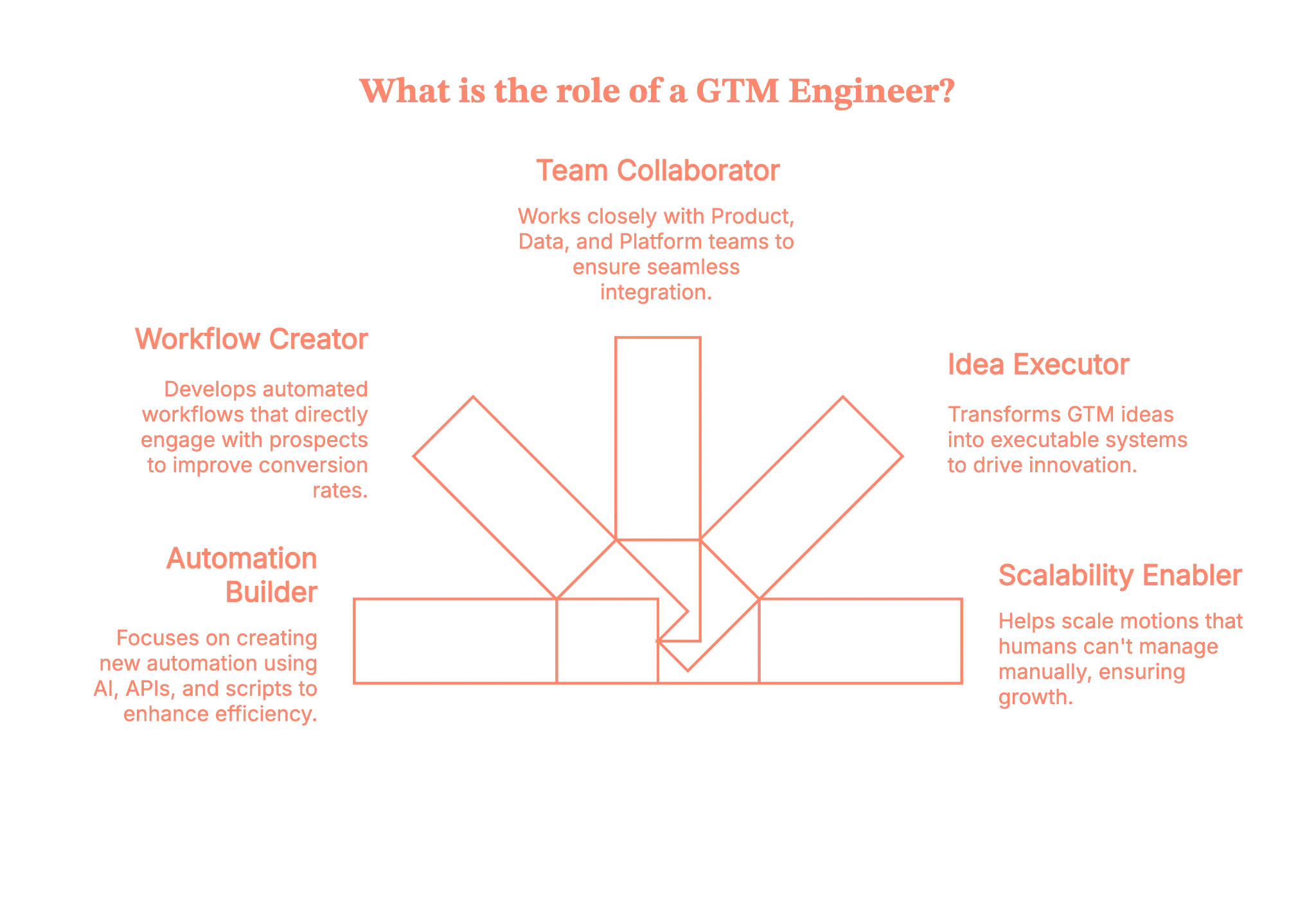 Role of a GTM engineer