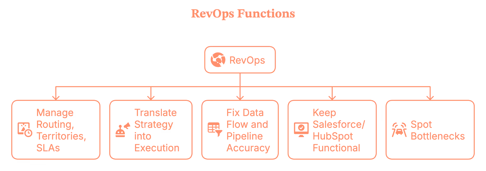RevOps functions