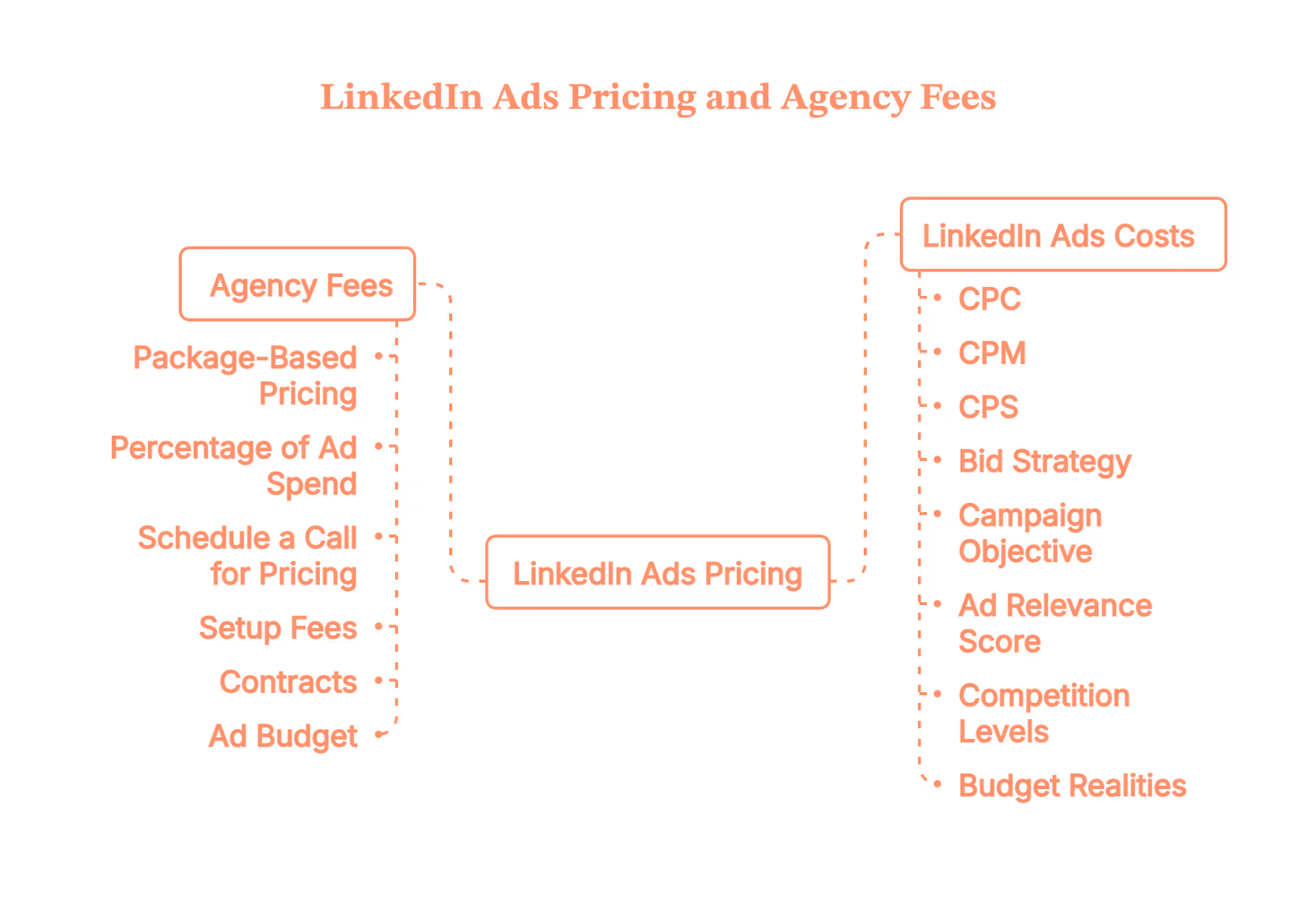 Best Pay-Per-Click Companies for LinkedIn Ads