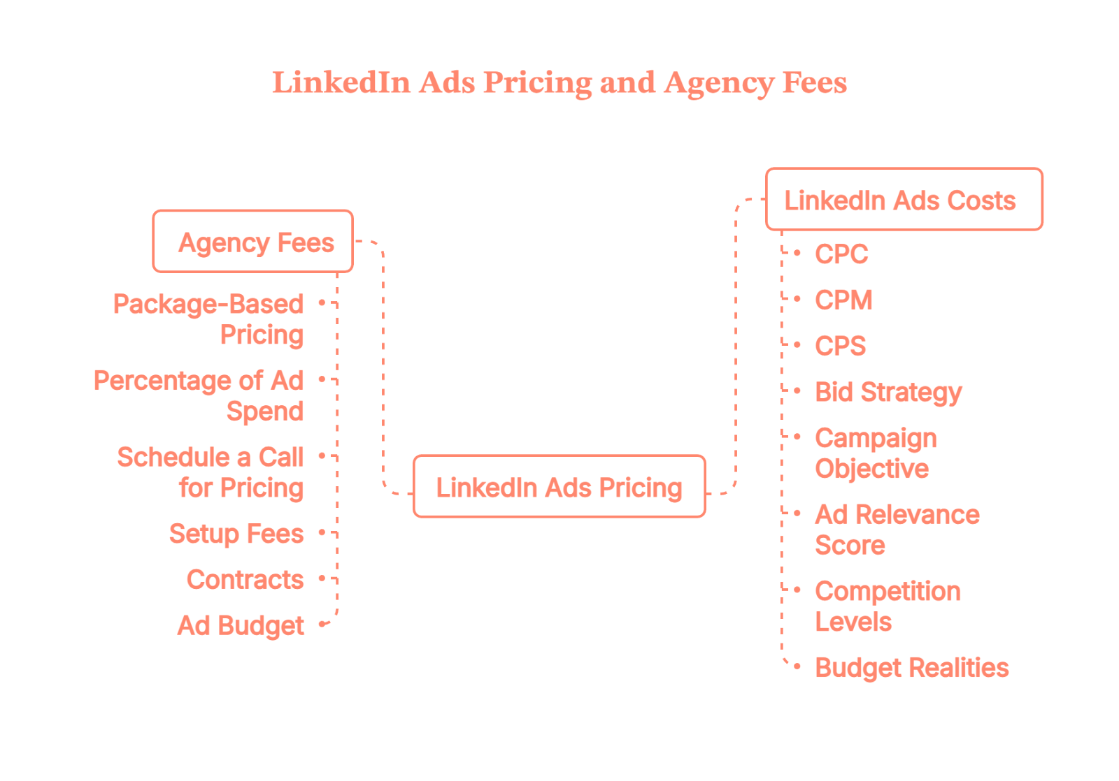 Best Pay-Per-Click Companies for LinkedIn Ads