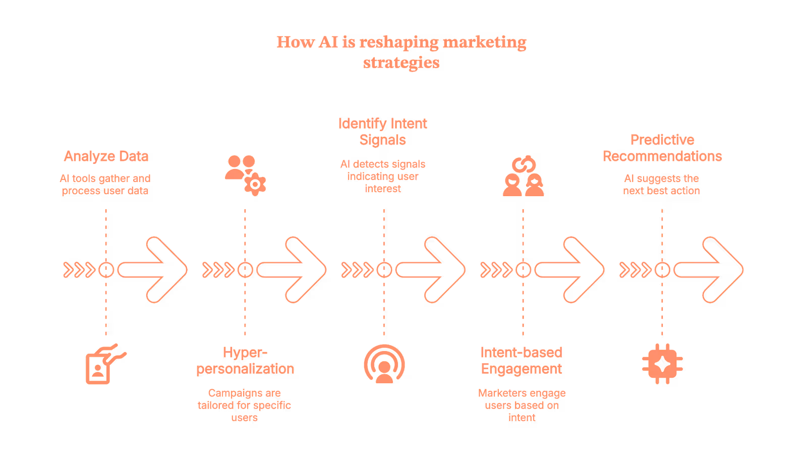 AI in Marketing and Sales: Marketing Automation Examples