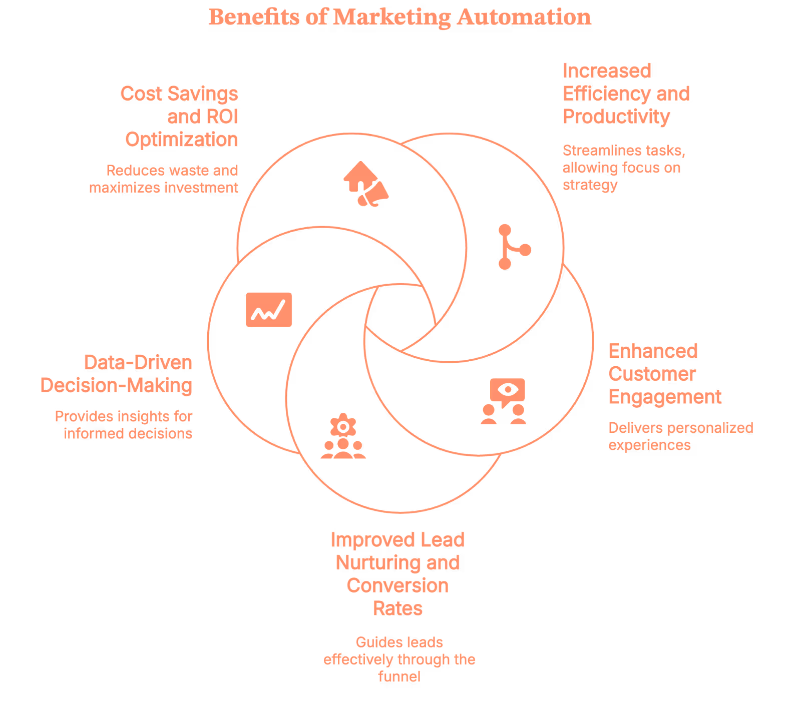 AI in Marketing and Sales: Marketing Automation Examples