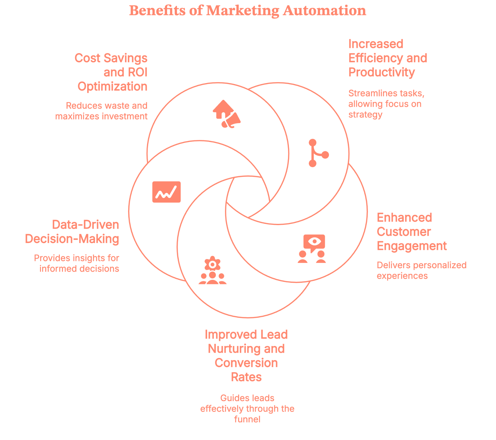 AI in Marketing and Sales: Marketing Automation Examples