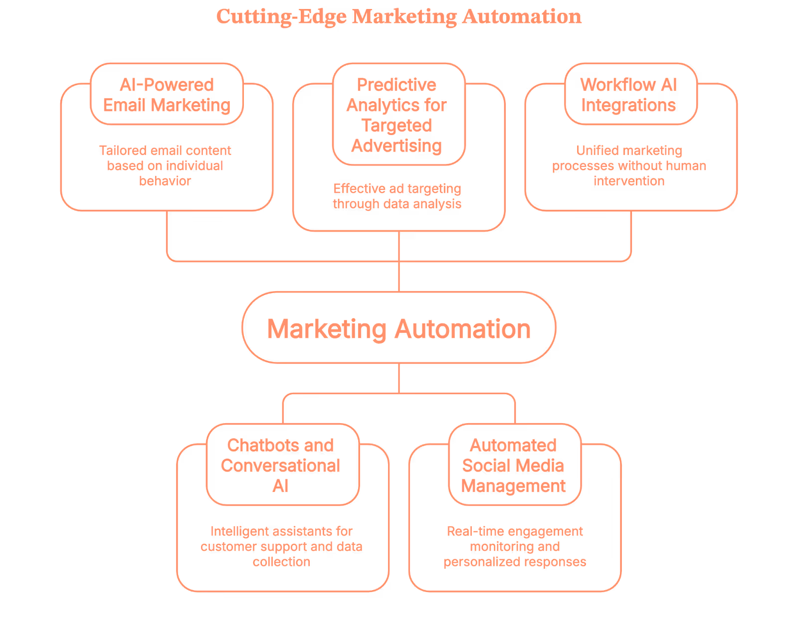 AI in Marketing and Sales: Marketing Automation Examples