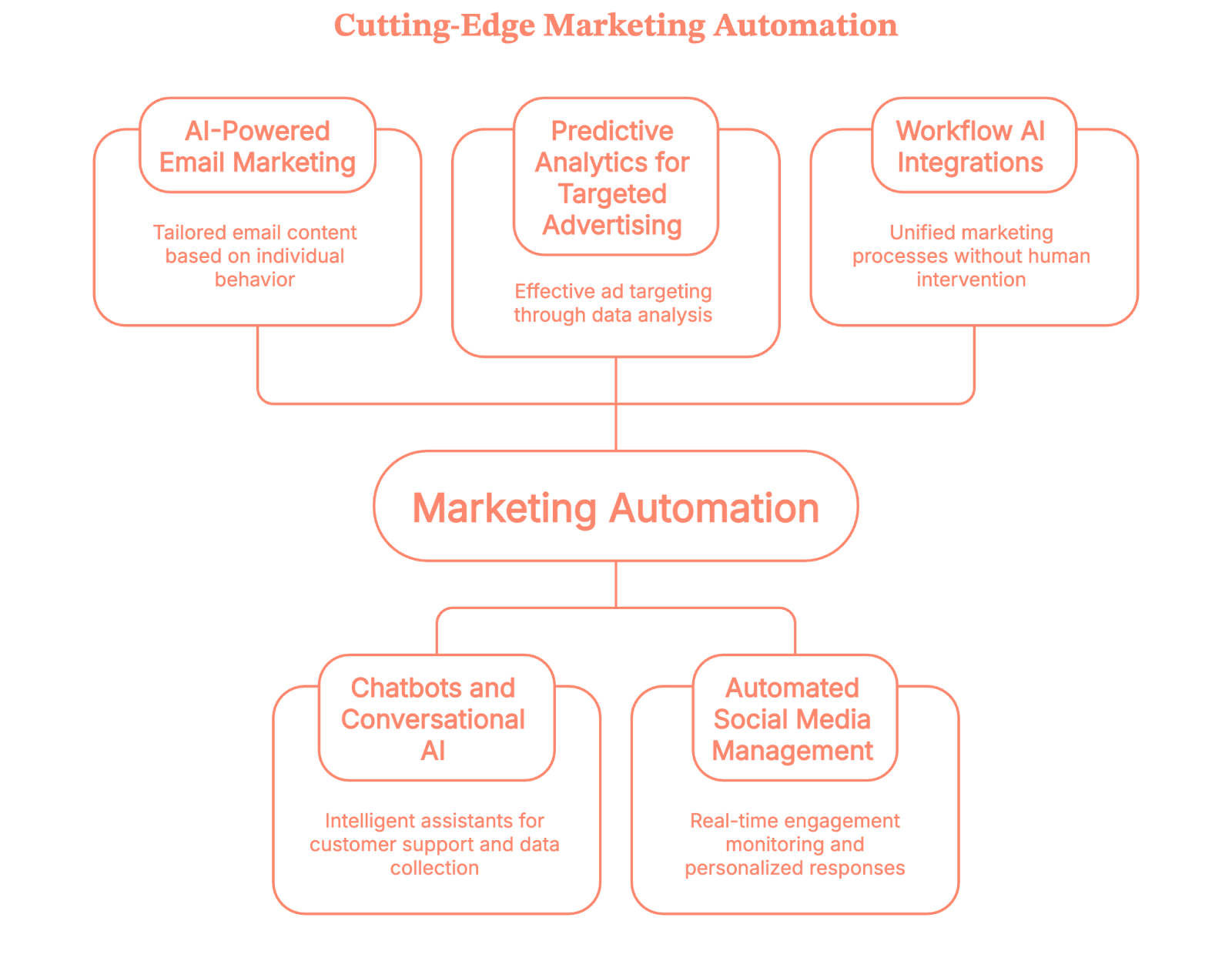 AI in Marketing and Sales: Marketing Automation Examples