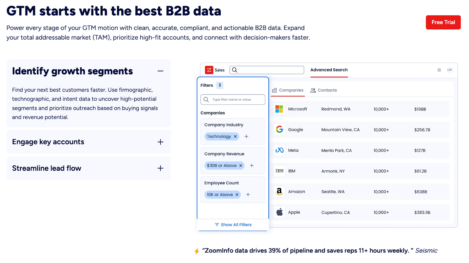 ZoomInfo vs 6Sense: Which platform fits your GTM Strategy?
