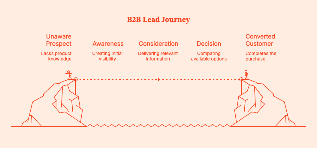 Lead-Based Marketing: Smarter B2B Demand Generation