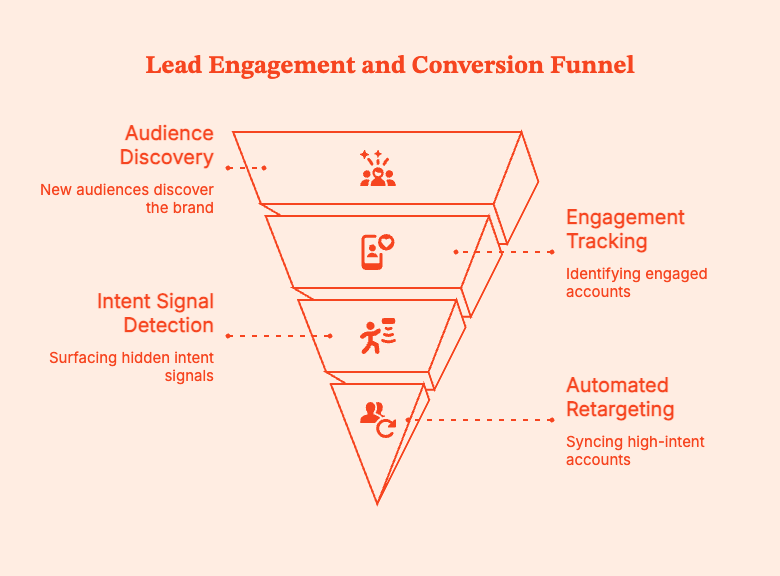 Lead-Based Marketing: Smarter B2B Demand Generation