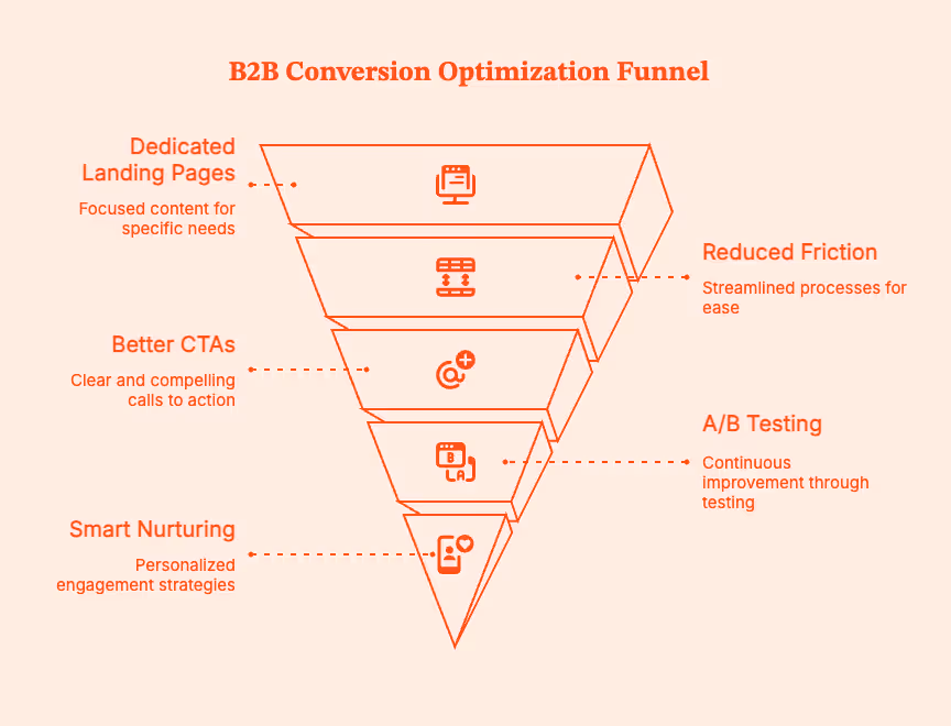 Lead-Based Marketing: Smarter B2B Demand Generation