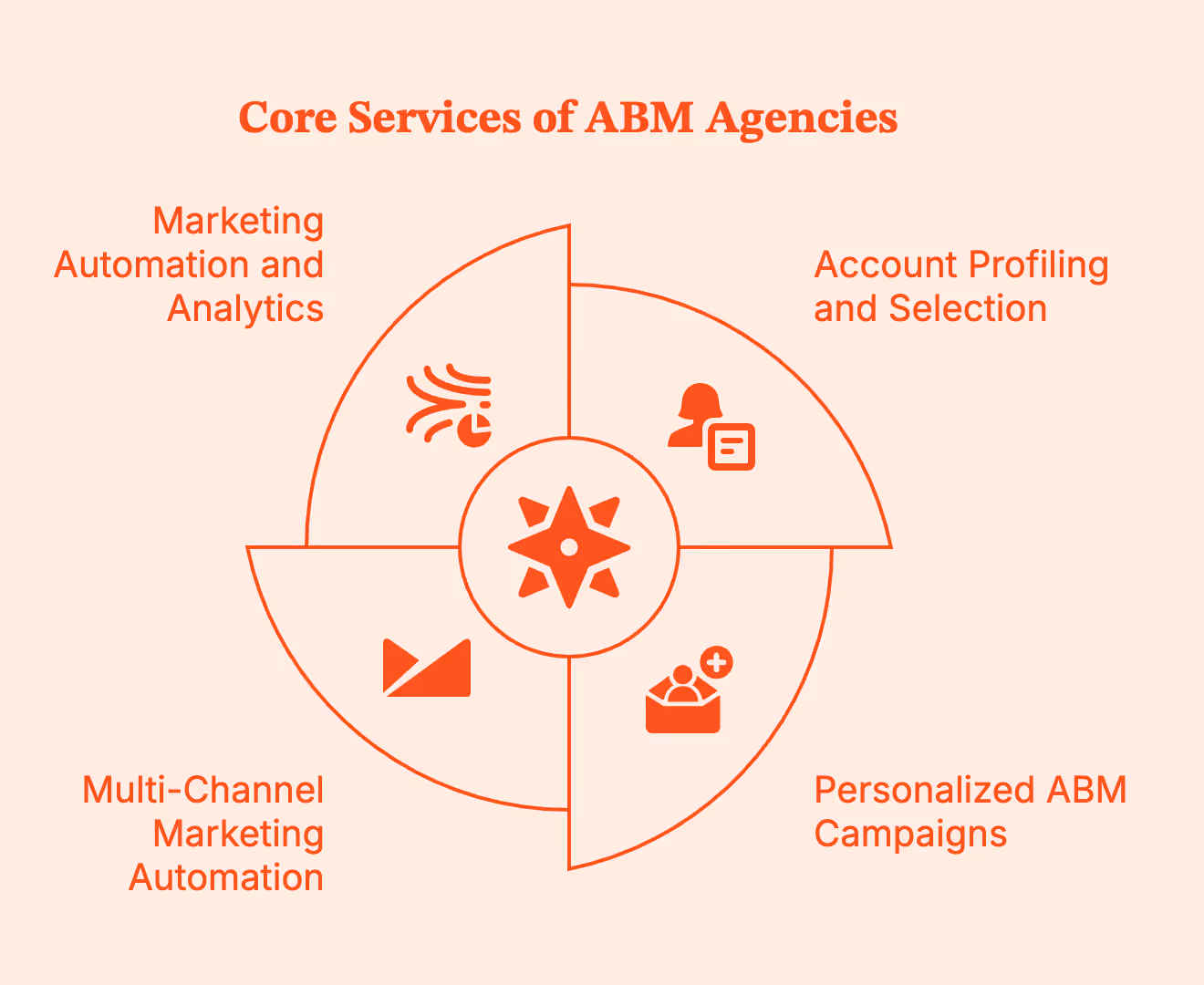 Best ABM Agencies for B2B Growth