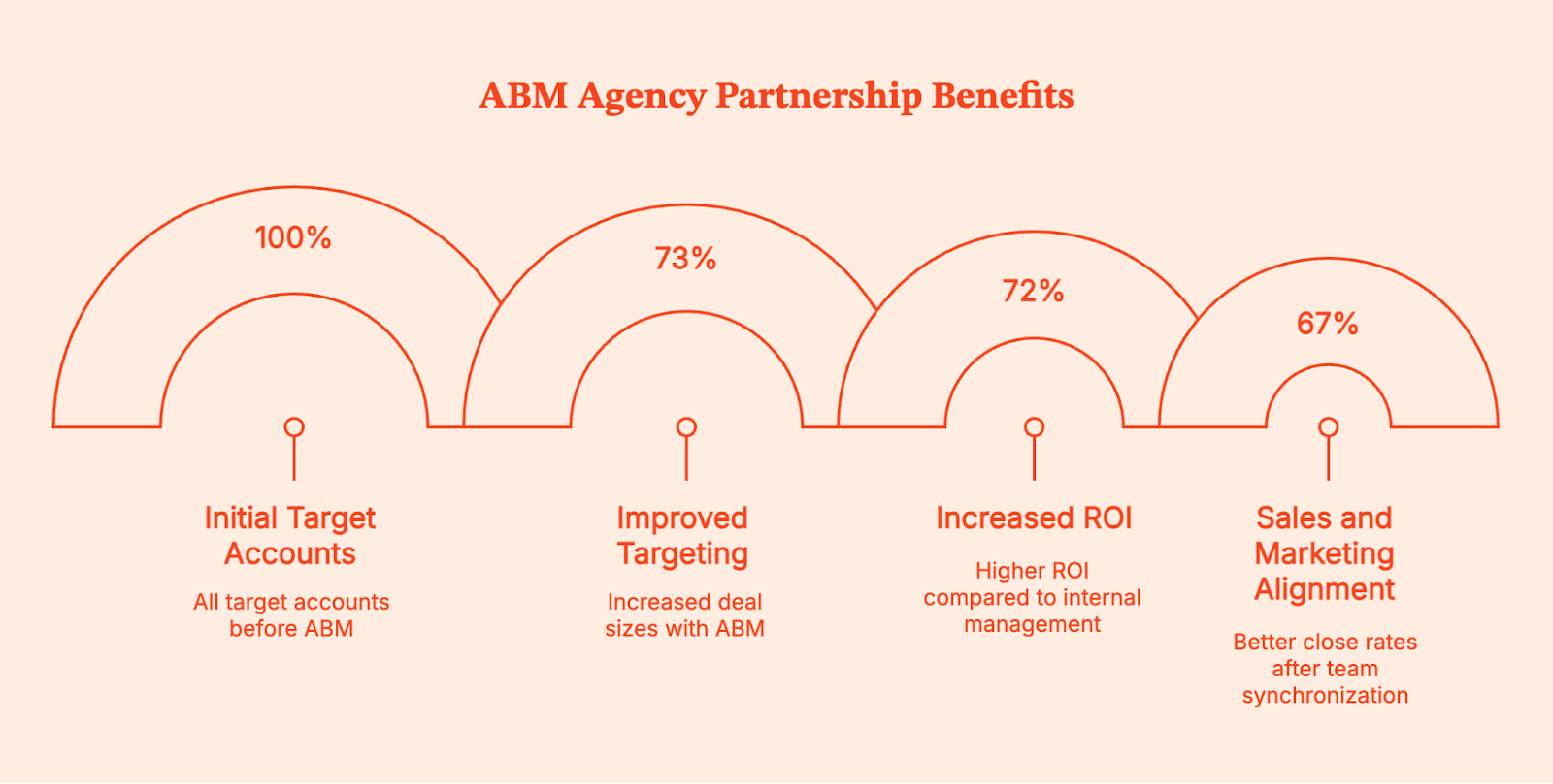 Best ABM Agencies for B2B Growth