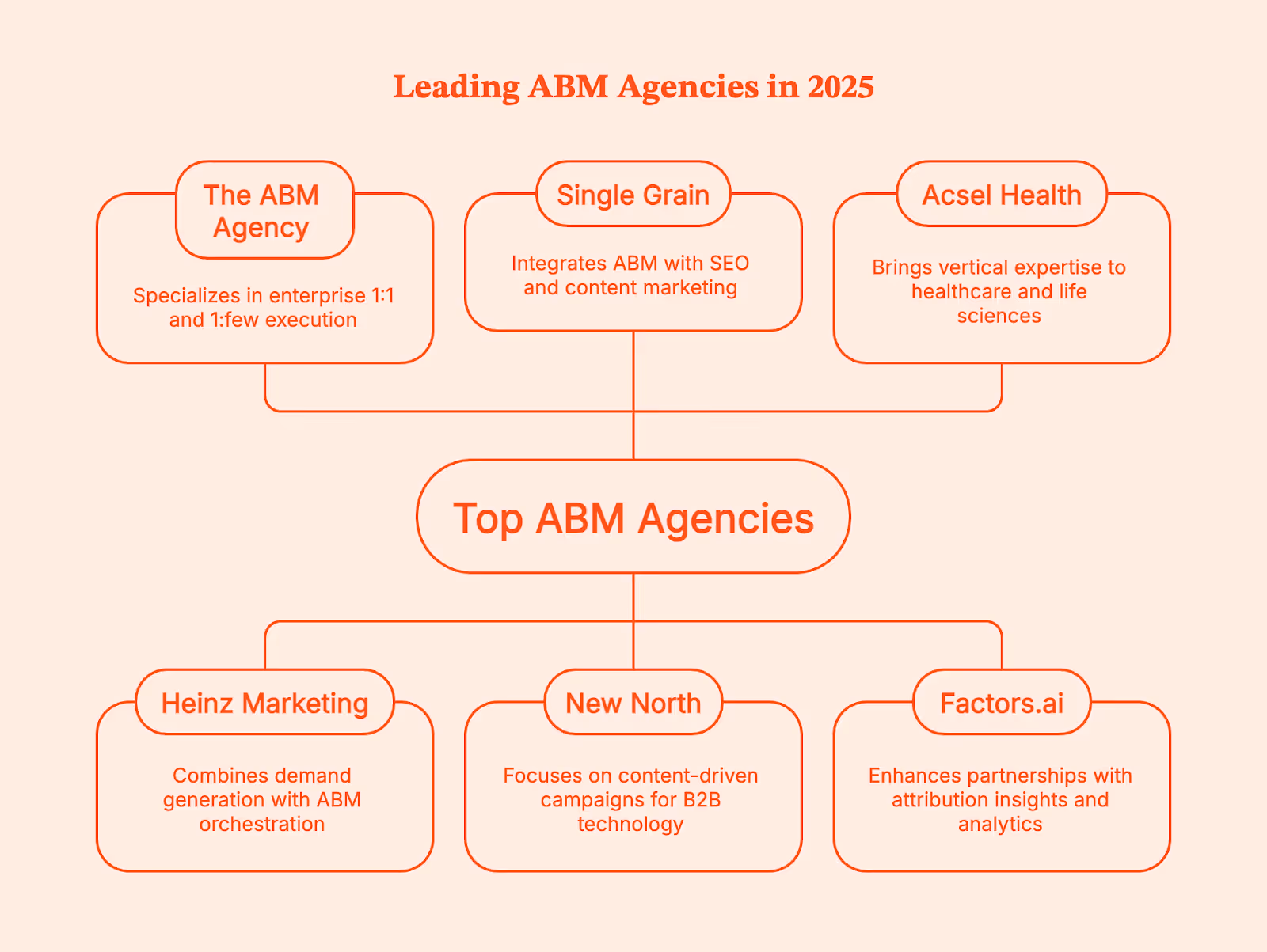 Best ABM Agencies for B2B Growth