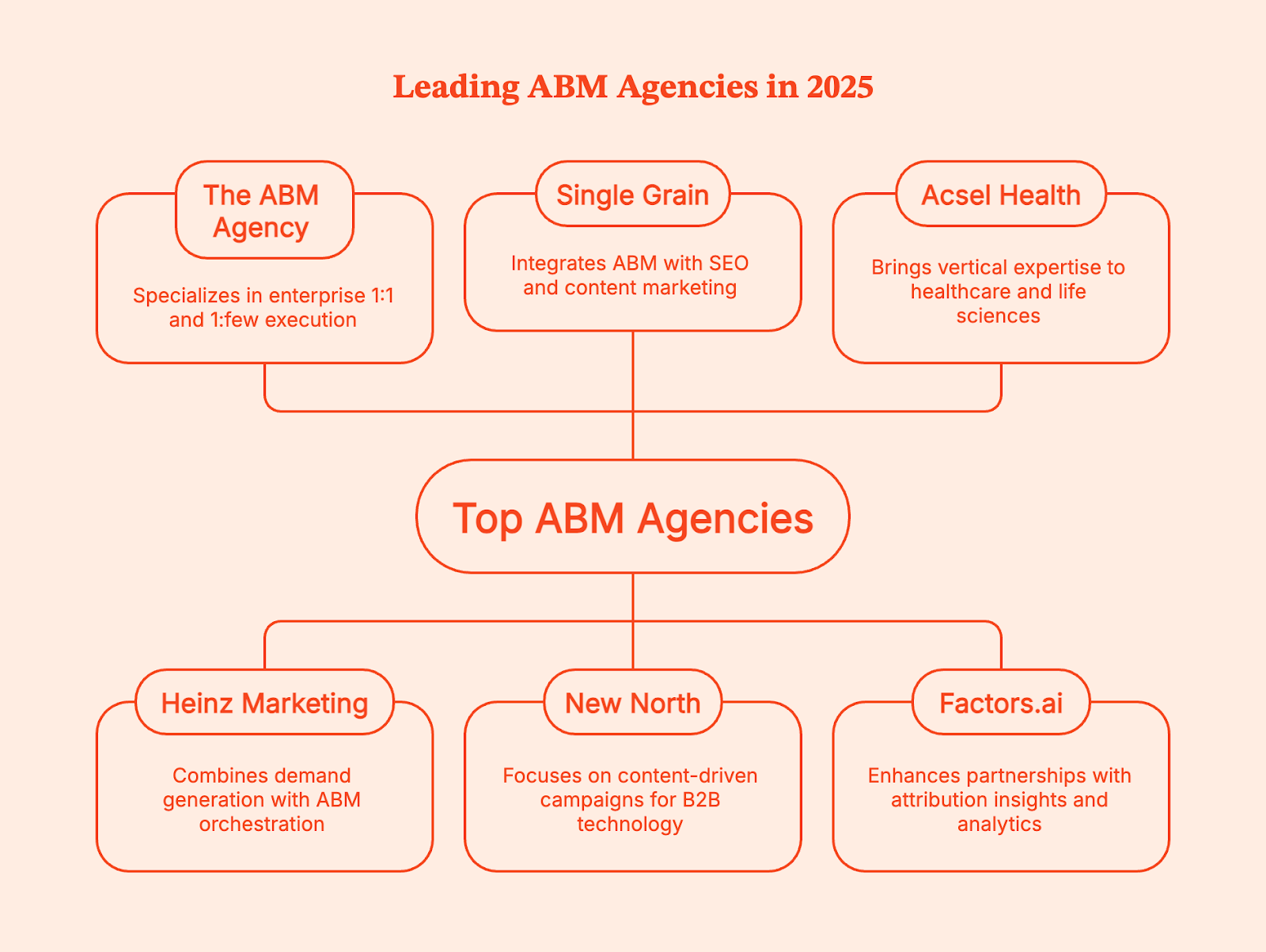 Best ABM Agencies for B2B Growth