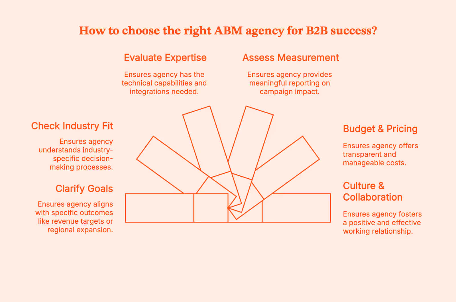 Best ABM Agencies for B2B Growth